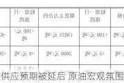 橡胶供应预期被延后 原油宏观氛围偏空