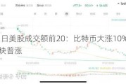 11月11日美股成交额前20：比特币大涨10%，加密货币板块普涨