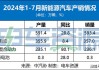 机构：7月汽车产销承压 新能源渗透率持续提升