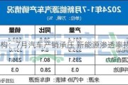 机构：7月汽车产销承压 新能源渗透率持续提升