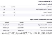 Lumen获50亿美元AI相关产品订单 股价飙升90%