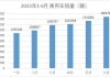 乘联会：5月1―19日乘用车市场零售90万辆 同比下降5%