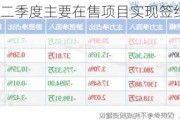 城投控股：第二季度主要在售项目实现签约销售金额约31.51亿元