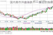 国内期市开盘涨跌不一 集运欧线涨超3%