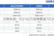 光格科技：约2162万股限售股7月24日解禁