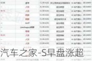 汽车之家-S早盘涨超4% 新能源新零售模式相关收入有望加速放量