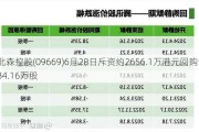 北森控股(09669)6月28日斥资约2656.1万港元回购584.16万股