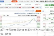 美股三大指数集体收跌 特斯拉创2020年9月以来最大单日跌幅