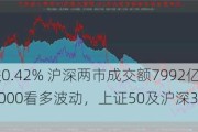 上证指数跌0.42% 沪深两市成交额7992亿：科创板50及中证1000看多波动，上证50及沪深300卖看跌备兑