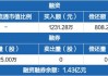 半导体ETF：连续三日融资买入额波动，6月11日净卖出1981.08万元