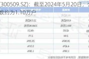 新美星(300509.SZ)：截至2024年5月20日，公司股东户数约为1.10万户