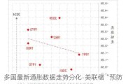 多国最新通胀数据走势分化  美联储“预防式降息”预期升温