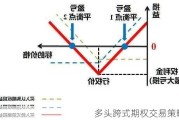 多头跨式期权交易策略