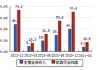 曲美家居(603818.SH)：上半年预亏1.1亿元到1.5亿元