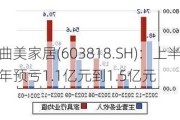 曲美家居(603818.SH)：上半年预亏1.1亿元到1.5亿元