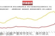 螺纹热卷：价格产量库存变化，操作建议