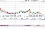 橡胶：主力合约多数上涨，丁二烯胶涨超 8%