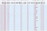 德科立(688205.SH)2023年年度权益分派：每股派0.30元转增0.2股 5月30日股权登记