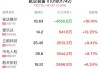 部分航空、邮轮股走高 捷蓝航空涨超3%