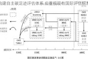 构建自主碳足迹评估体系 应重视现有国际评估标准