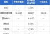 中国健康科技集团拟折让约15.69%配售合共最多1.43亿股 净筹约585万港元