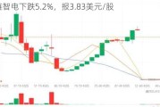 能链智电下跌5.2%，报3.83美元/股