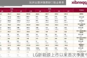 LG新能源上市以来首次季度亏损