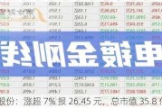 超捷股份：涨超 7% 报 26.45 元，总市值 35.8 亿