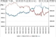 美元指数下跌，亚洲货币走势分化：欧元兑美元涨 0.20%