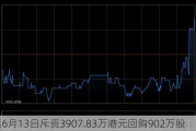 粉笔6月13日斥资3907.83万港元回购902万股