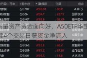 龙头高质量资产资金面向好，A50ETF华宝（159596）连续4个交易日获资金净流入