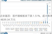 达安基因：医疗器械板块下跌 1.51%，超大单净流出 4839.34 万元