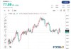 周一美国WTI原油收跌0.4% 降至一个月来最低水平