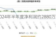 波长光电：2024年半年度净利润约2880万元 同比下降16.67%