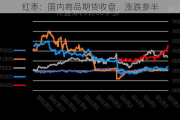 红枣：国内商品期货收盘，涨跌参半