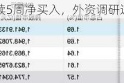 北向资金连续5周净买入，外资调研这些上市公司