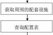 如何评估住宅周边的配套设施？