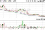 沪银主力合约大跌4%