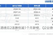 重庆啤酒绩后2连跌创逾1个月新低，Q2业绩低于预期