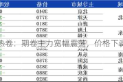 兰格热卷：期卷主力宽幅震荡，价格下调 5 元