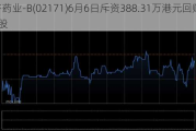 科济药业-B(02171)6月6日斥资388.31万港元回购67万股