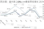 山西汾酒：盘中跌 2.0%，一季度营收增长 20.94%