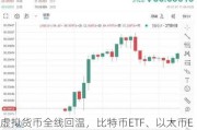 虚拟货币全线回温，比特币ETF、以太币ETF今日大涨