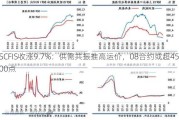 SCFIS收涨9.7%：供需共振推高运价，08合约或超4500点