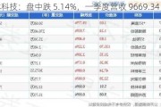 国林科技：盘中跌 5.14%，一季度营收 9669.34 万元