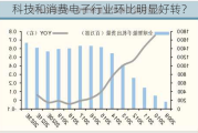 科技和消费电子行业环比明显好转？