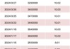 美高梅中国(02282)5月31日耗资约704.23万港元回购50万股