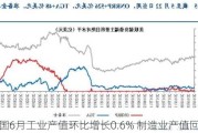 美国6月工业产值环比增长0.6% 制造业产值回升