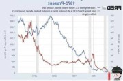 美元指数走高：黄金涨幅收窄至 0.74%