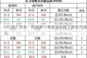 GTC泽汇资本：预测第三季度油价将下跌至70美元